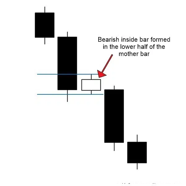 5 Đặc điểm của một setup Inside Bar "xịn sò" - Bí mật của chuyên gia Price Action hơn 10 năm kinh nghiệm