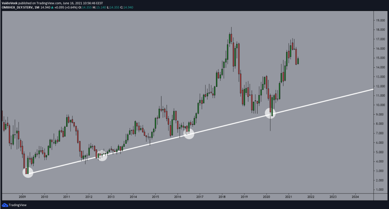 Một đường trendline chất lượng cho các điểm vào lệnh đẹp thường sở hữu 3 yếu tố này