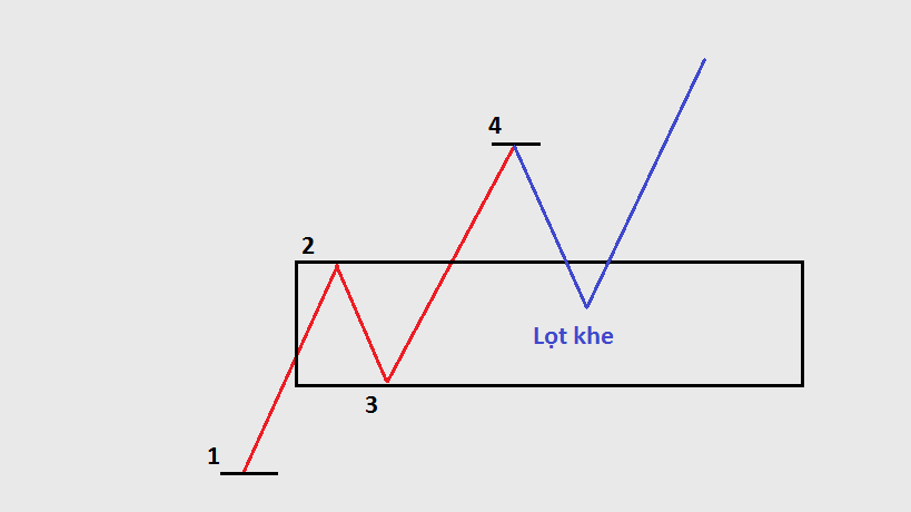 Cách vẽ 1 xu hướng đúng