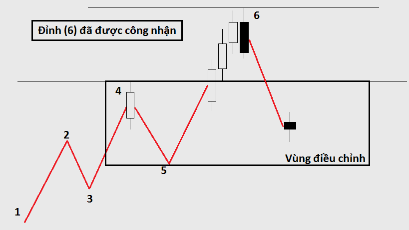 Cách vẽ 1 xu hướng đúng