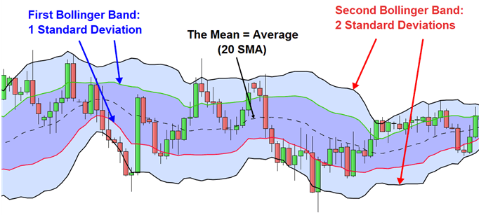 Bí kíp sử dụng Double Bollinger Bands