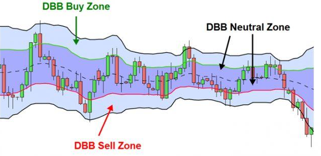 Bí kíp sử dụng Double Bollinger Bands