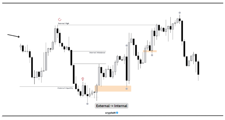 Tất cả kiến thức về thanh khoản (Liquidity) mà một trader cần nắm