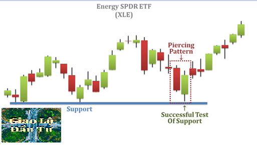 Mô hình nến Xuyên Thấu – Piercing Candlestick Pattern