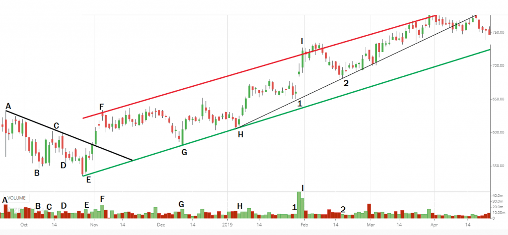 Tất tần tật kiến thức cơ bản và cần thiết nhất giúp trader giao dịch đường xu hướng (trendline) hiệu quả