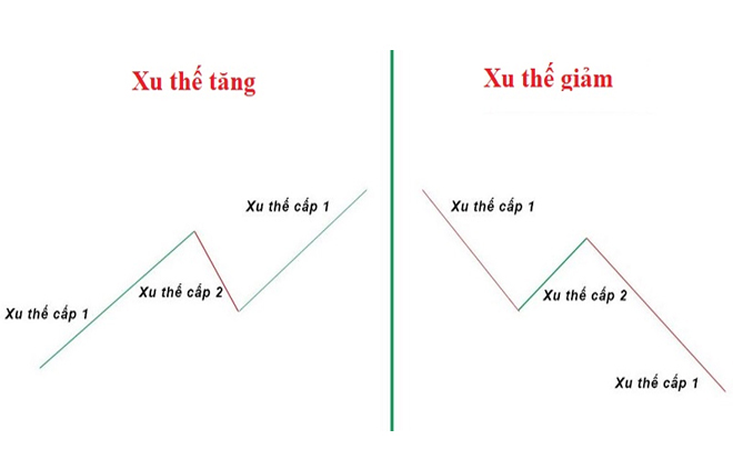 6 nguyên tắc của lý thuyết Dow