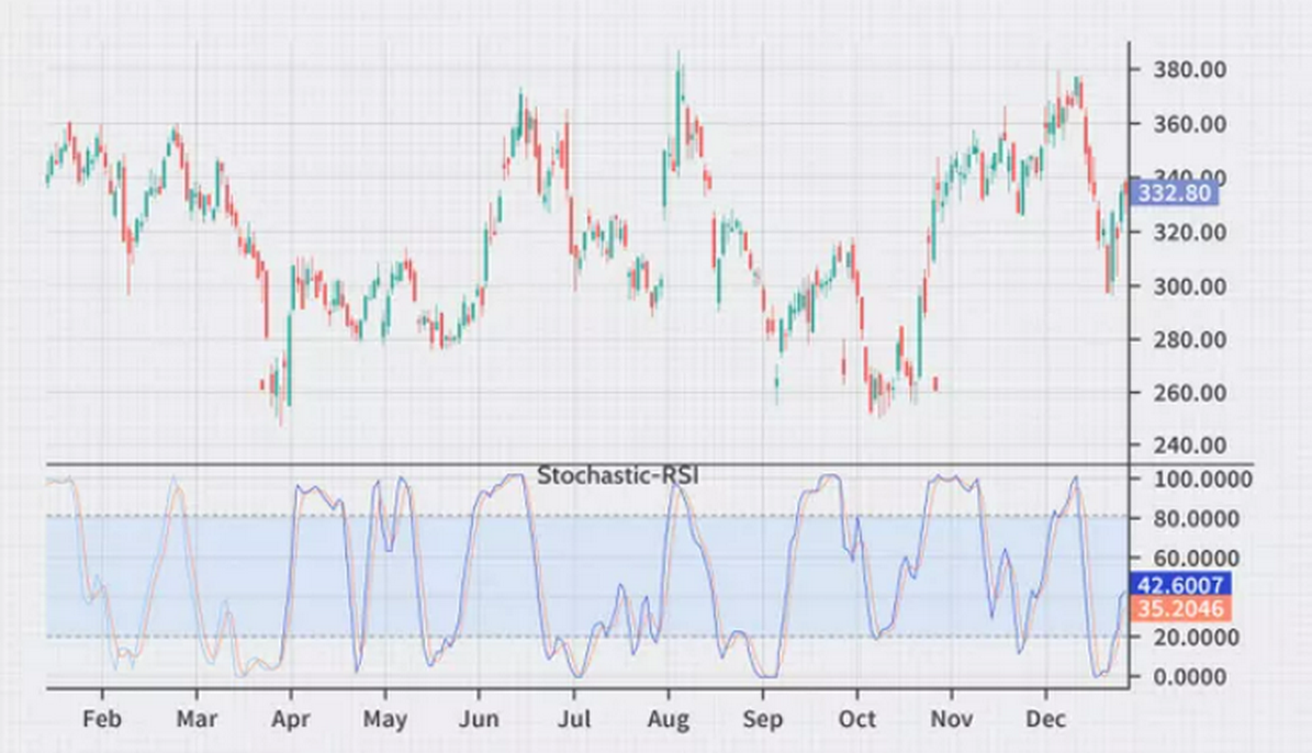 Stochastic RSI - Chỉ báo cho tín hiệu Overbought/Oversold CHÍNH XÁC nhưng bị nhiều trader "lãng quên"