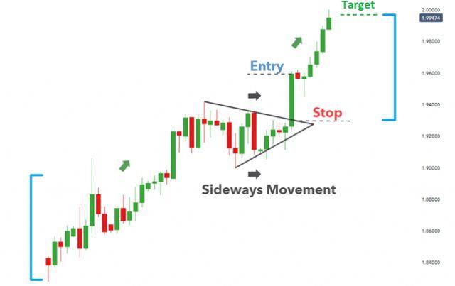 Đặc điểm và cách ứng dụng khi giao dịch mô hình cờ đuôi nheo (Pennant)