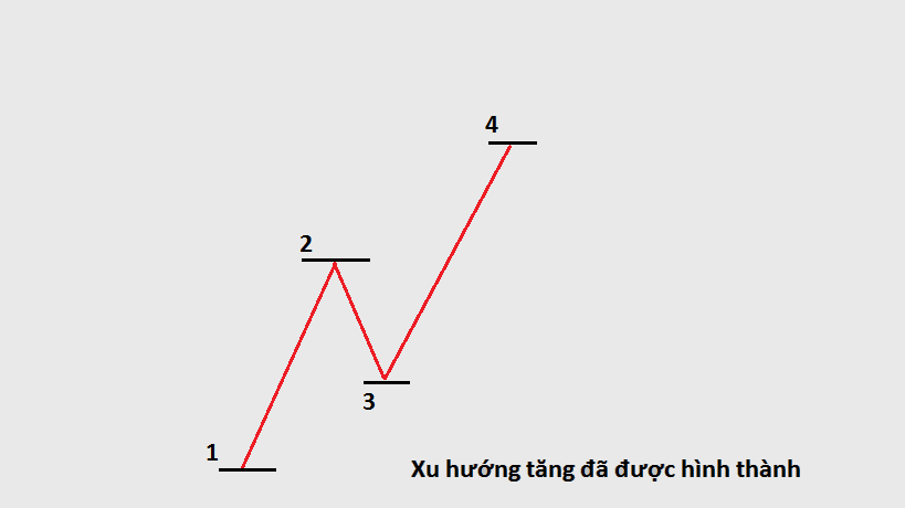 Cách vẽ 1 xu hướng đúng