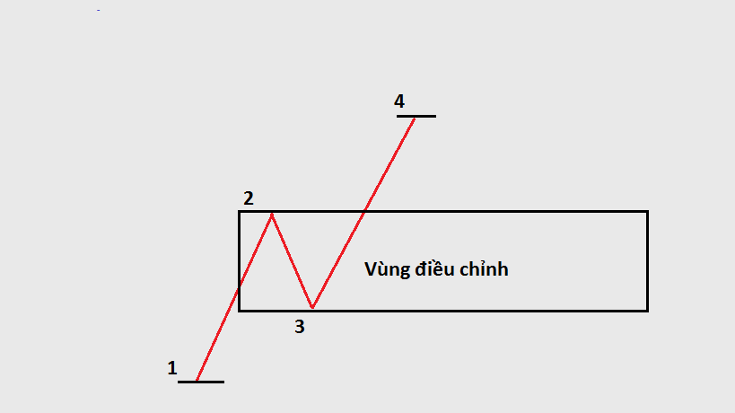 Cách vẽ 1 xu hướng đúng