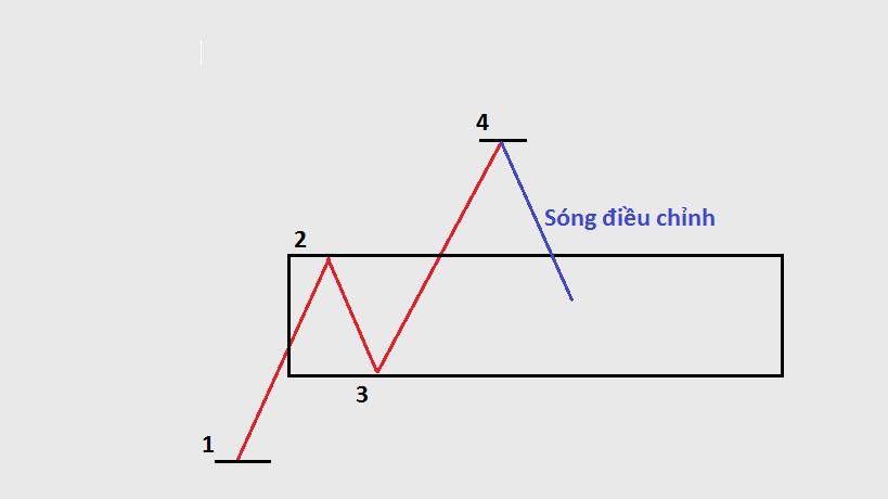 Cách vẽ 1 xu hướng đúng