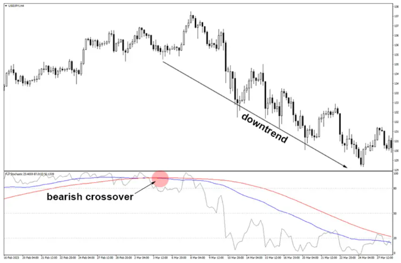 Full Stochastic - Phiên bản NÂNG CẤP của chỉ báo Stochastic cho tín hiệu đảo chiều "siêu chuẩn"