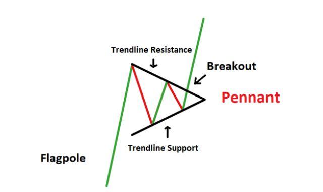 Đặc điểm và cách ứng dụng khi giao dịch mô hình cờ đuôi nheo (Pennant)