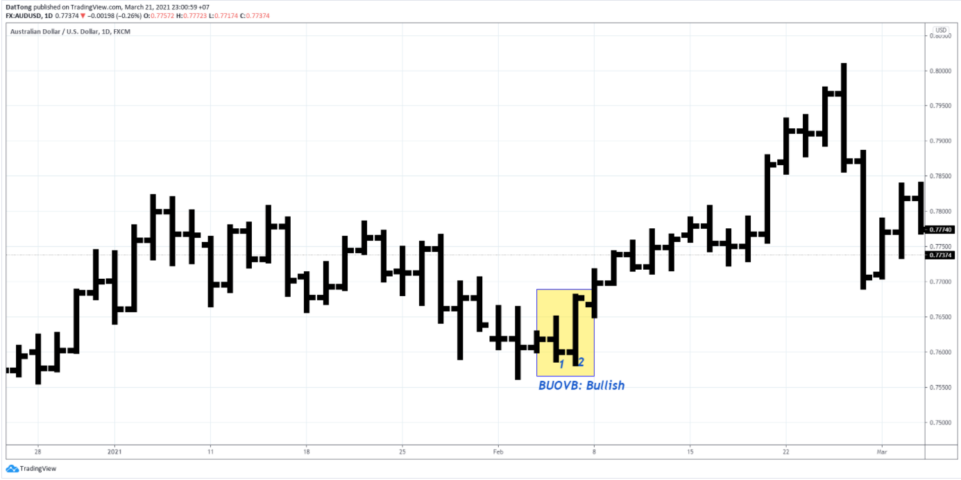 Top 5 mô hình nến đảo chiều cơ bản nhất trader cần nắm