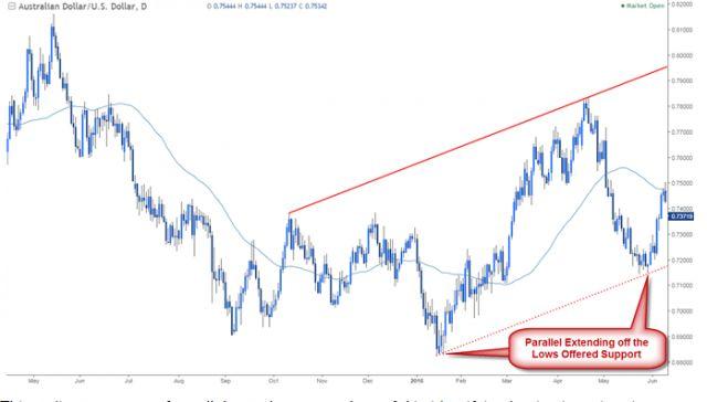 Phương pháp giao dịch Forex với Pitchfork