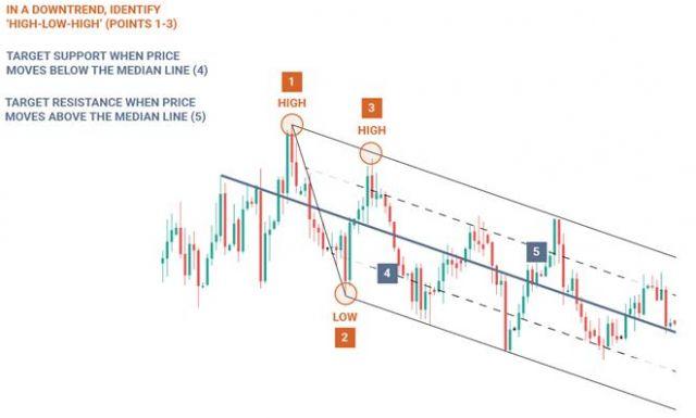 Phương pháp giao dịch Forex với Pitchfork