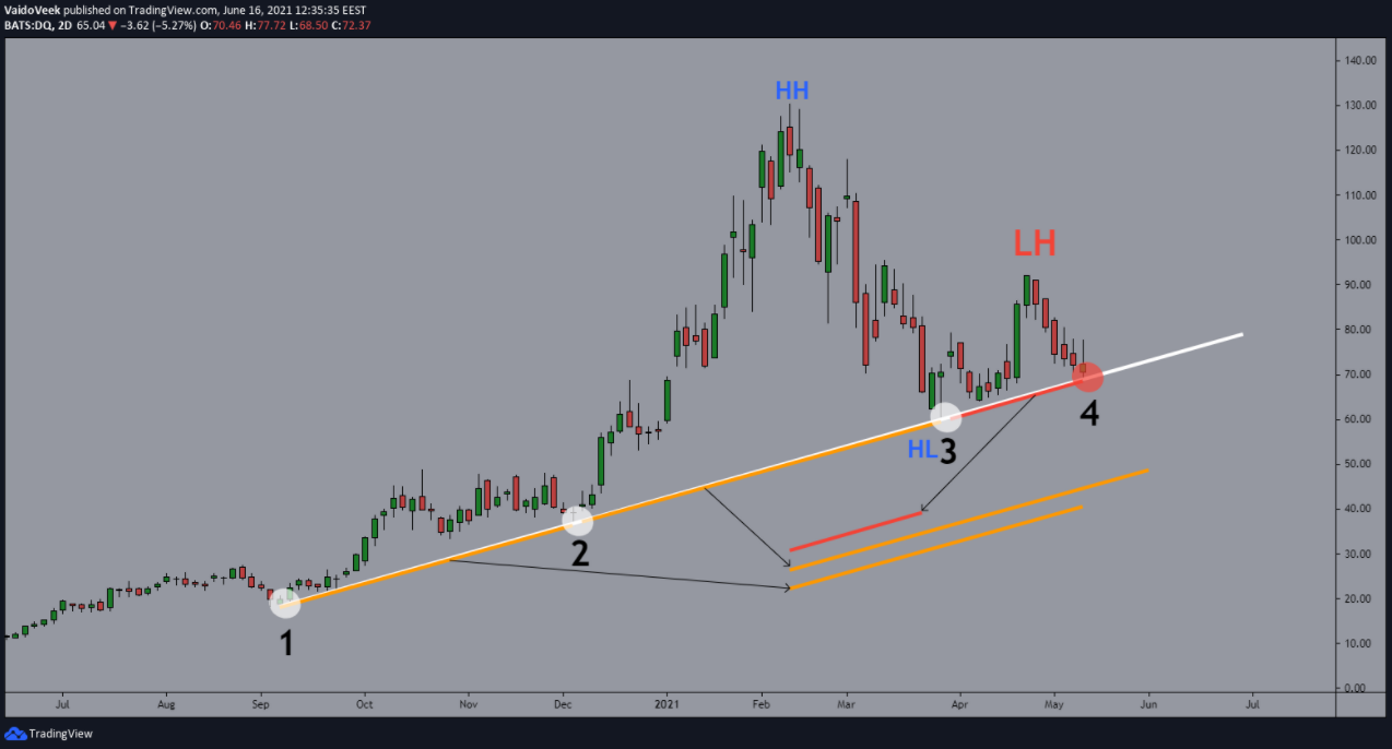 Một đường trendline chất lượng cho các điểm vào lệnh đẹp thường sở hữu 3 yếu tố này