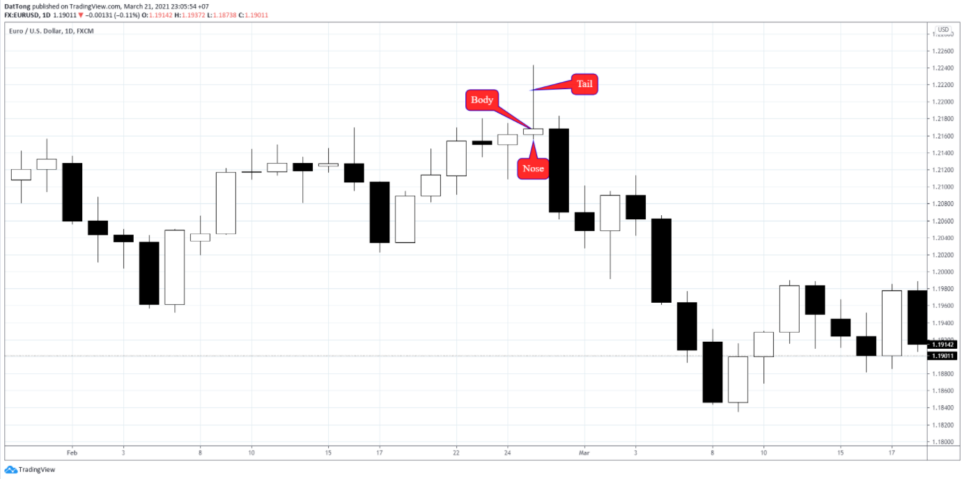 Top 5 mô hình nến đảo chiều cơ bản nhất trader cần nắm