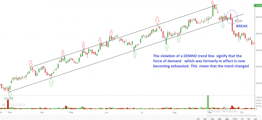 Tất tần tật kiến thức cơ bản và cần thiết nhất giúp trader giao dịch đường xu hướng (trendline) hiệu quả