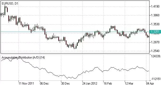 Chỉ báo Accumulation Distribution: Làm chủ dòng tiền lớn trong Forex