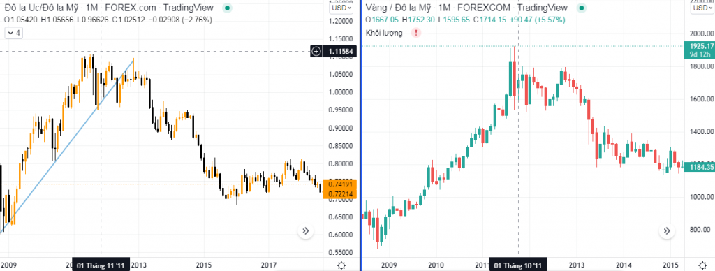 Cách giao dịch AUDUSD hiệu quả và những tài sản có tương quan mạnh với AUDUSD