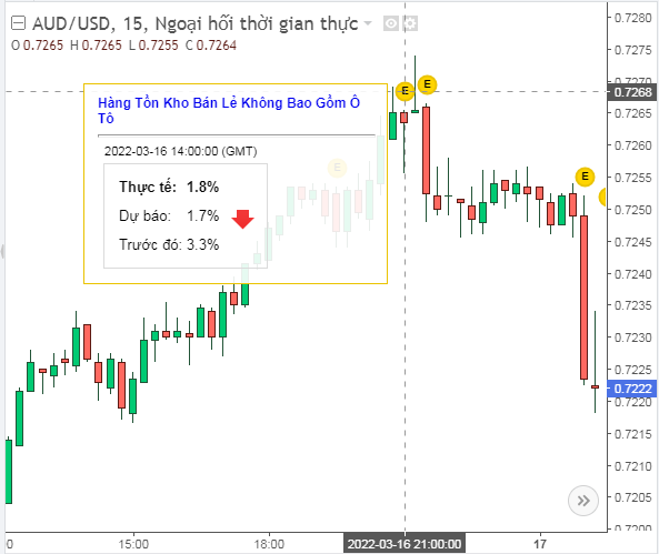 Cách giao dịch AUDUSD hiệu quả và những tài sản có tương quan mạnh với AUDUSD