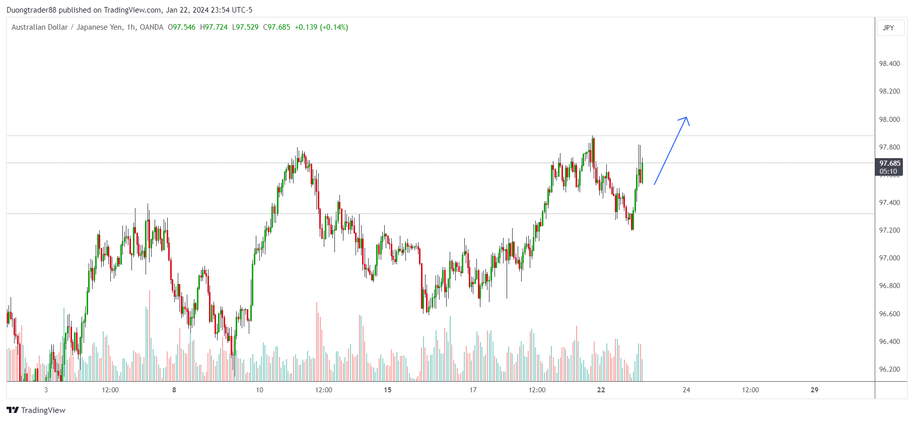 Kế hoạch giao dịch AUDJPY ngày 23/01/2024