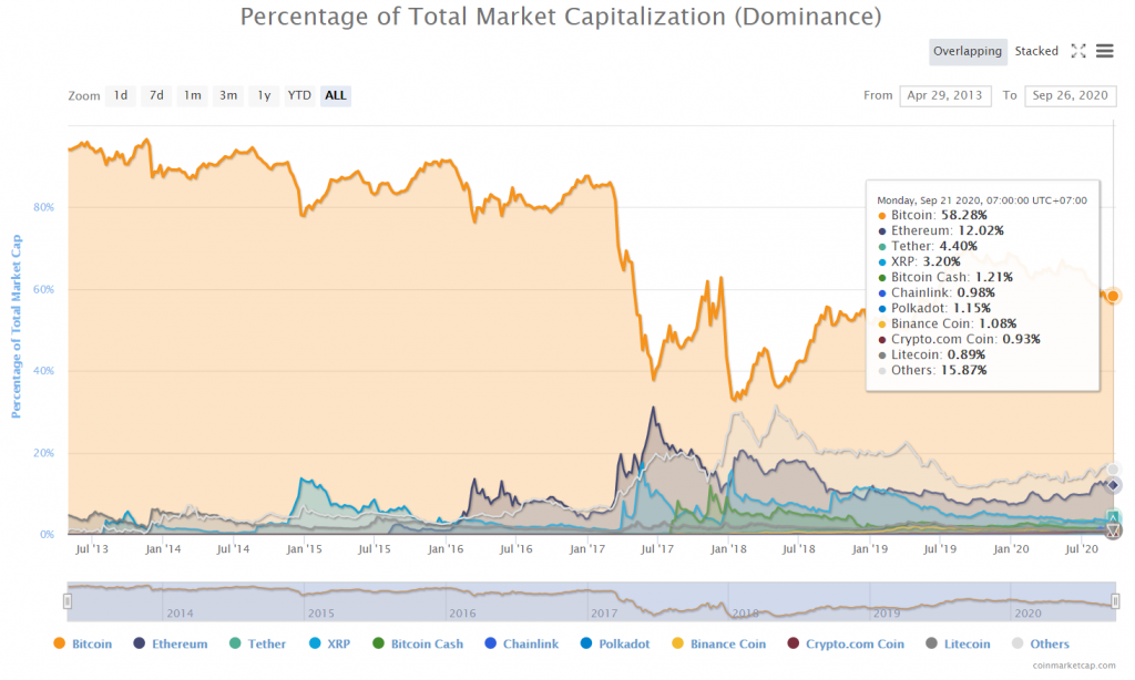 BTC Dominance là gì? Tầm quan trọng của chỉ số này đến ông vua tiền ảo như thế nào?