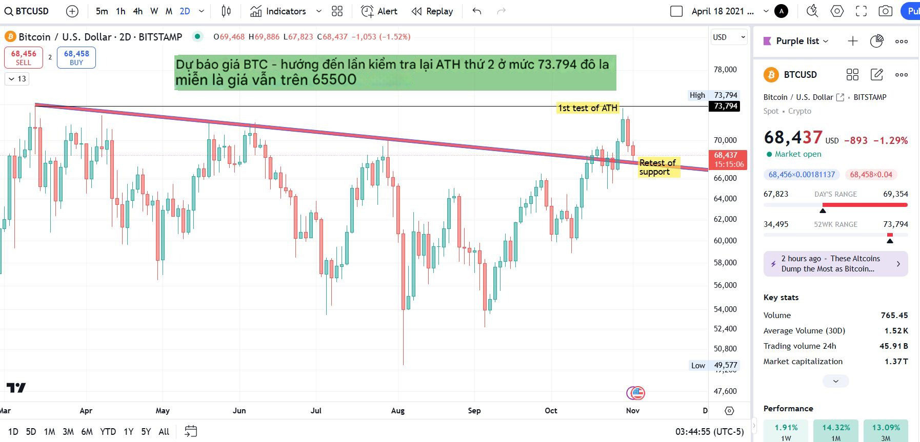 Dự đoán giá BTCUSD, tìm kiếm một thử nghiệm khác của ATH