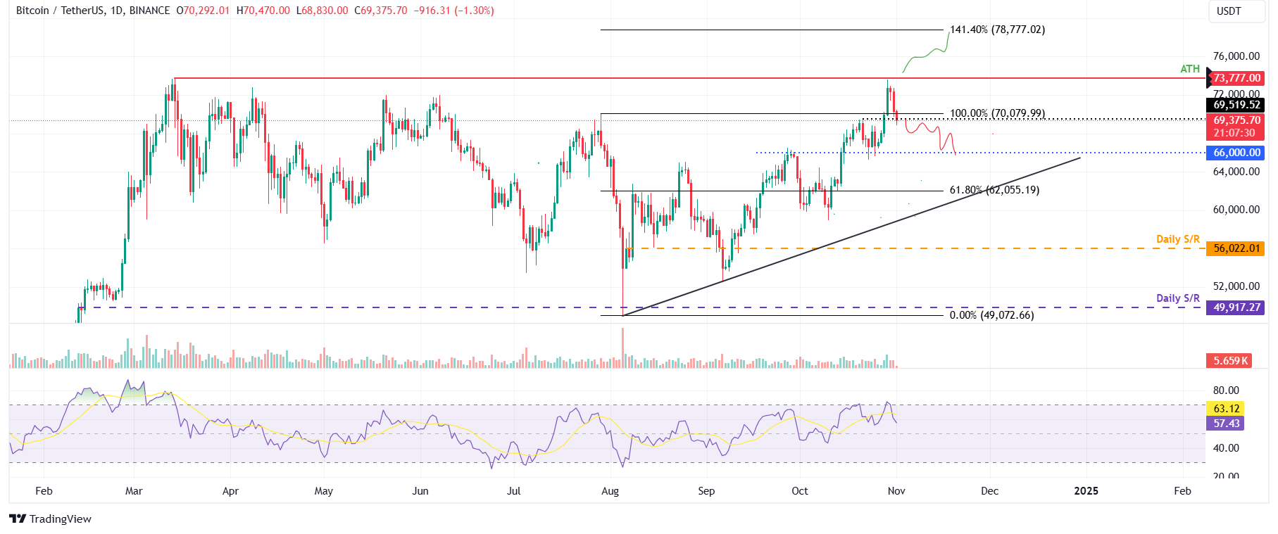 Dự đoán giá hàng đầu 3 Bitcoin, Ethereum, Ripple: BTC giảm khi mức kháng cự xuất hiện gần mức cao nhất mọi thời đại