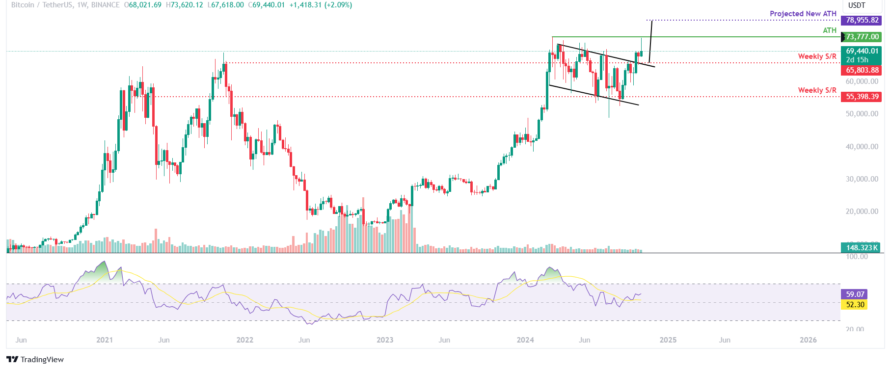 Dự báo hàng tuần về Bitcoin: Tiến tới mức cao kỷ lục mới phụ thuộc vào kết quả bầu cử tổng thống Hoa Kỳ