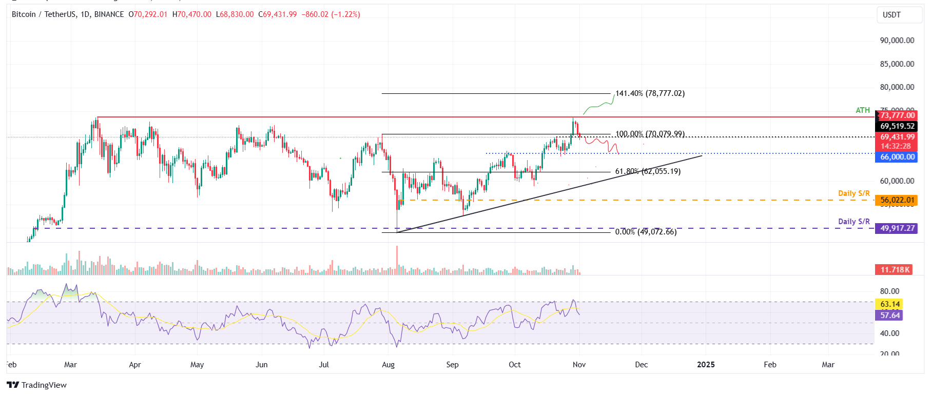 Dự báo hàng tuần về Bitcoin: Tiến tới mức cao kỷ lục mới phụ thuộc vào kết quả bầu cử tổng thống Hoa Kỳ