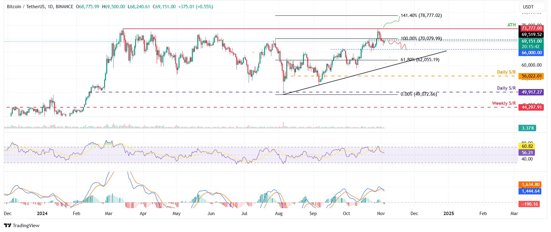 Dự đoán giá 3 hàng đầu Bitcoin, Ethereum, Ripple: BTC, ETH và XRP giảm trước thềm cuộc bầu cử Hoa Kỳ