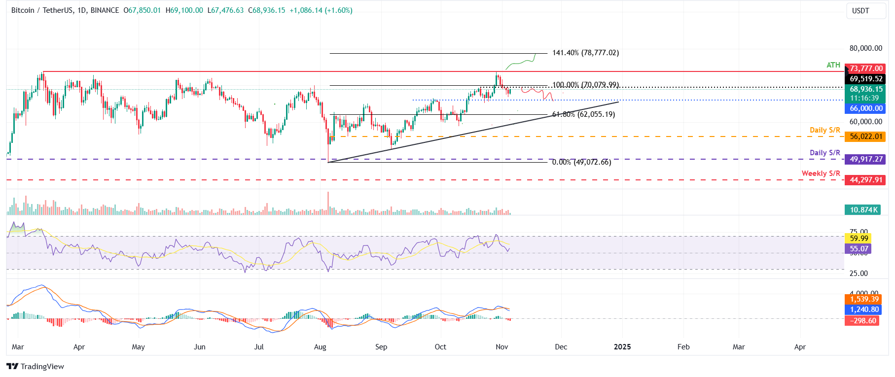 Dự báo giá Bitcoin: BTC phục hồi khi Donald Trump dẫn đầu trong các cuộc thăm dò