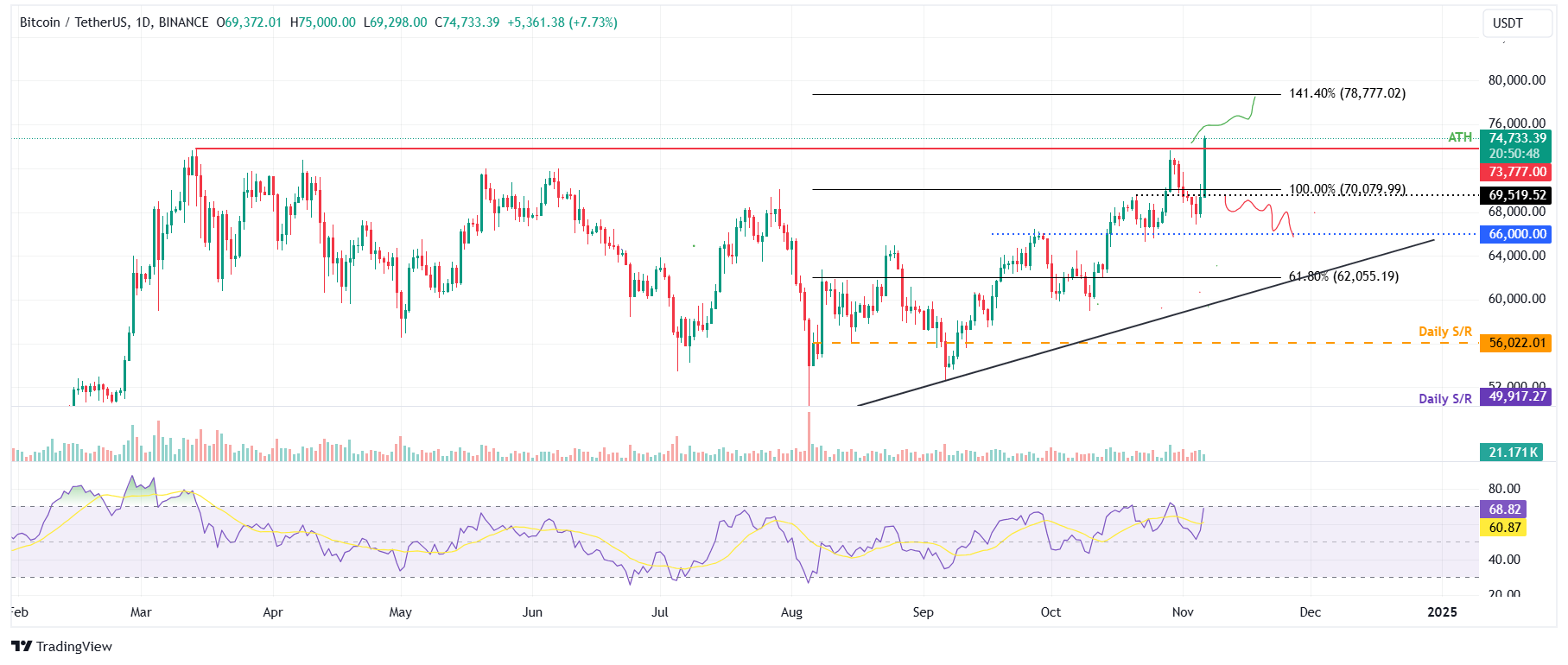 Bitcoin vượt qua mức cao nhất mọi thời đại là 73.777 đô la trước thềm kết quả bầu cử