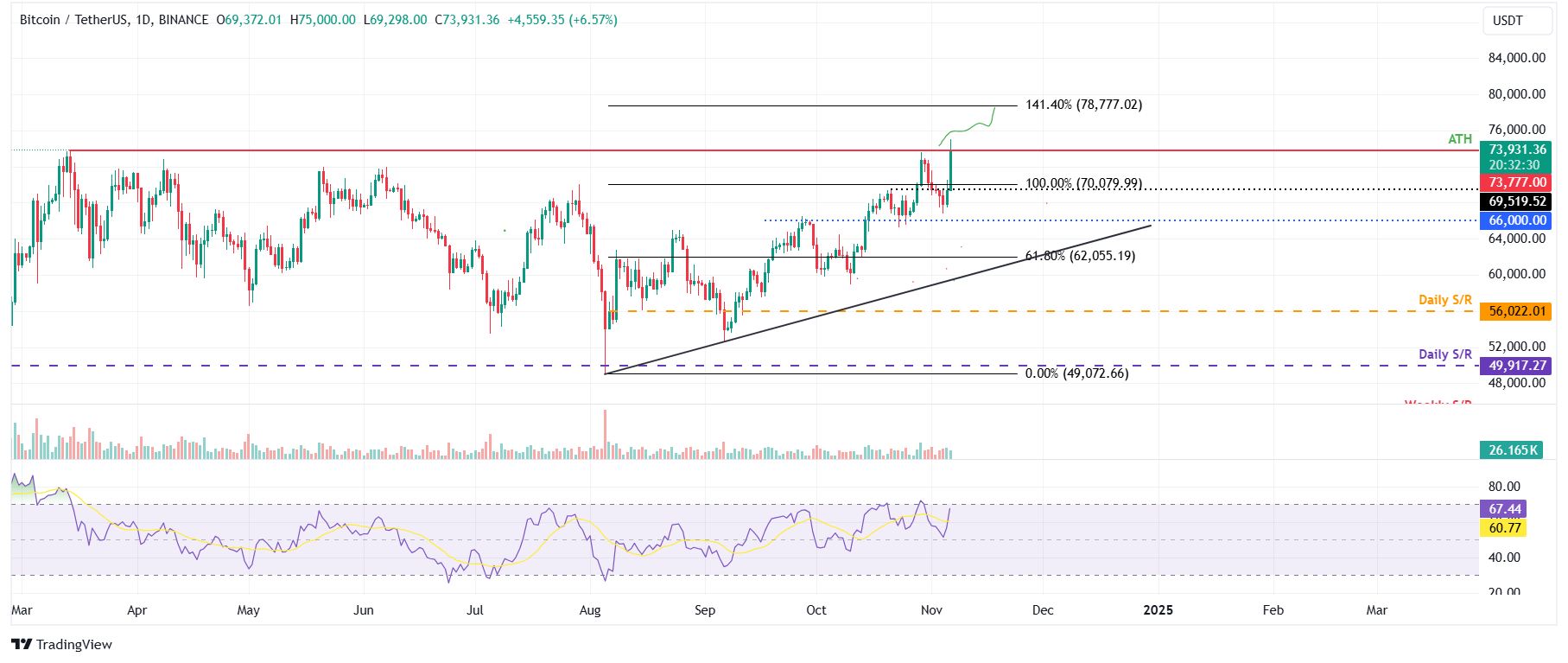 Dự đoán giá hàng đầu 3 Bitcoin, Ethereum, Ripple: BTC phá vỡ mức cao nhất mọi thời đại là 73.777 đô la khi Trump dẫn đầu