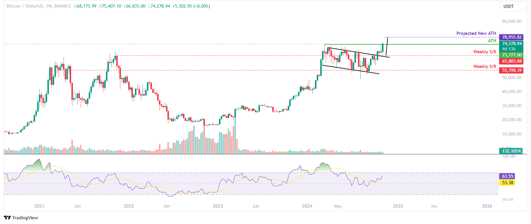 Dự báo giá Bitcoin: BTC tăng vọt lên mức kỷ lục mới là 75.407 đô la khi Trump giành chiến thắng trong cuộc bầu cử tổng thống Hoa Kỳ