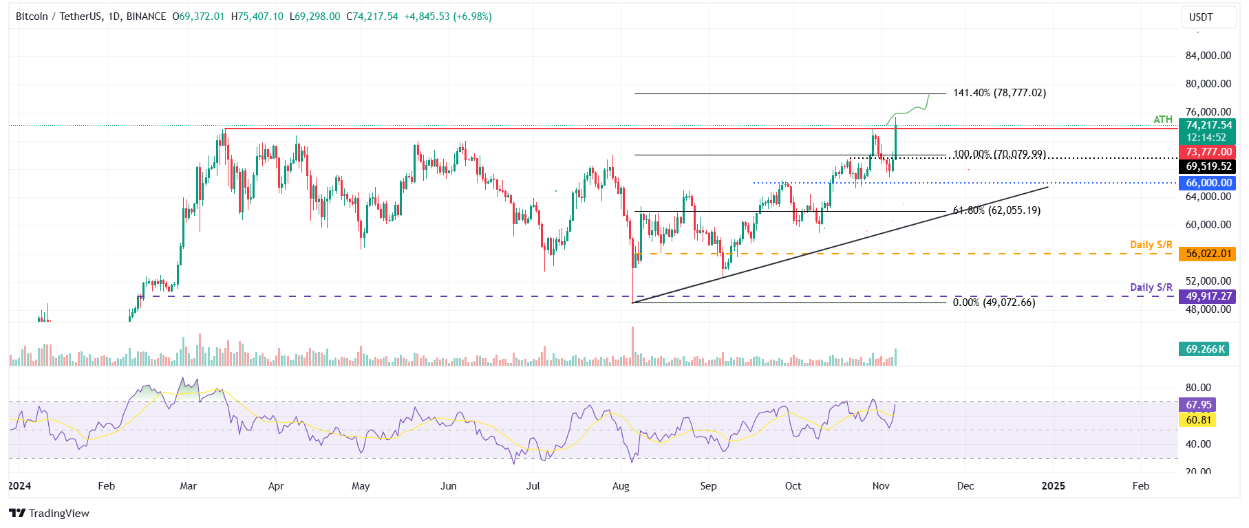 Dự báo giá Bitcoin: BTC tăng vọt lên mức kỷ lục mới là 75.407 đô la khi Trump giành chiến thắng trong cuộc bầu cử tổng thống Hoa Kỳ