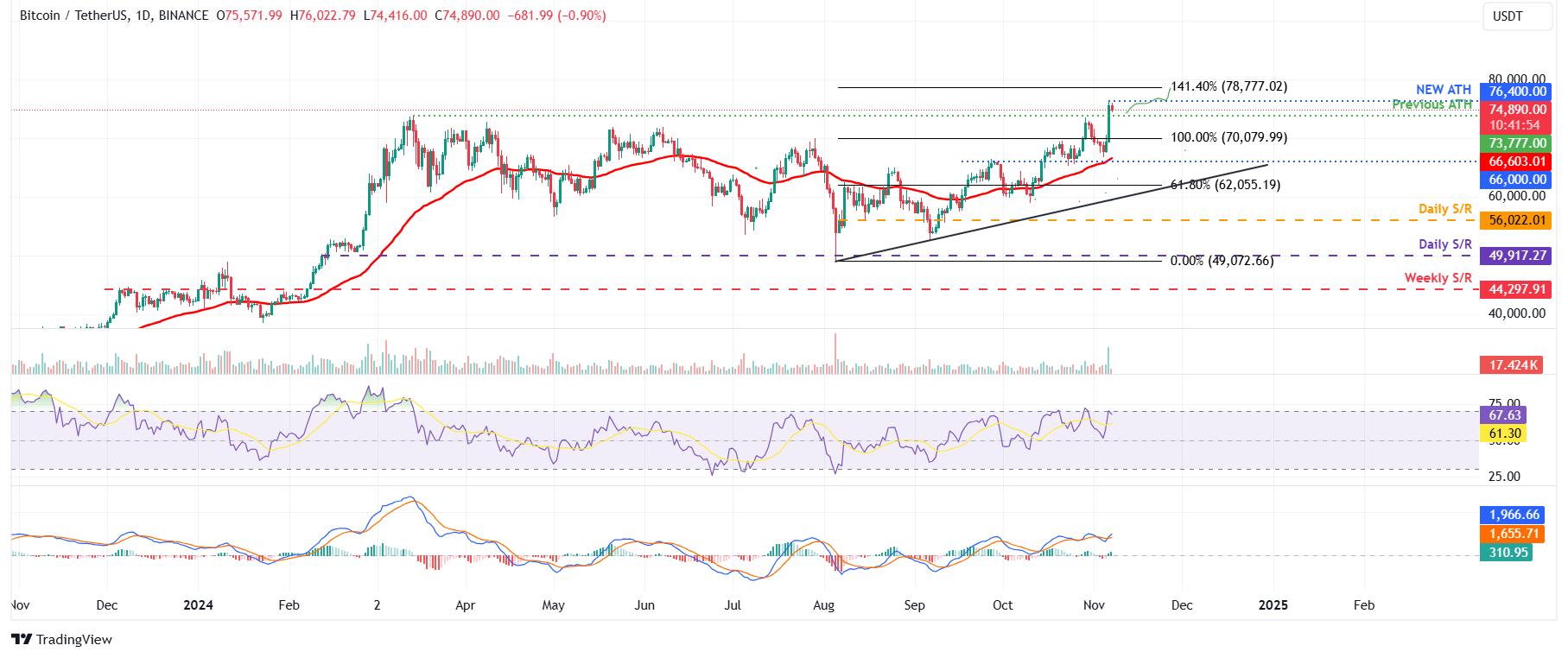 Dự báo giá Bitcoin: Trở lại mức khoảng 75.000 đô la sau khi đạt mức cao nhất mọi thời đại mới