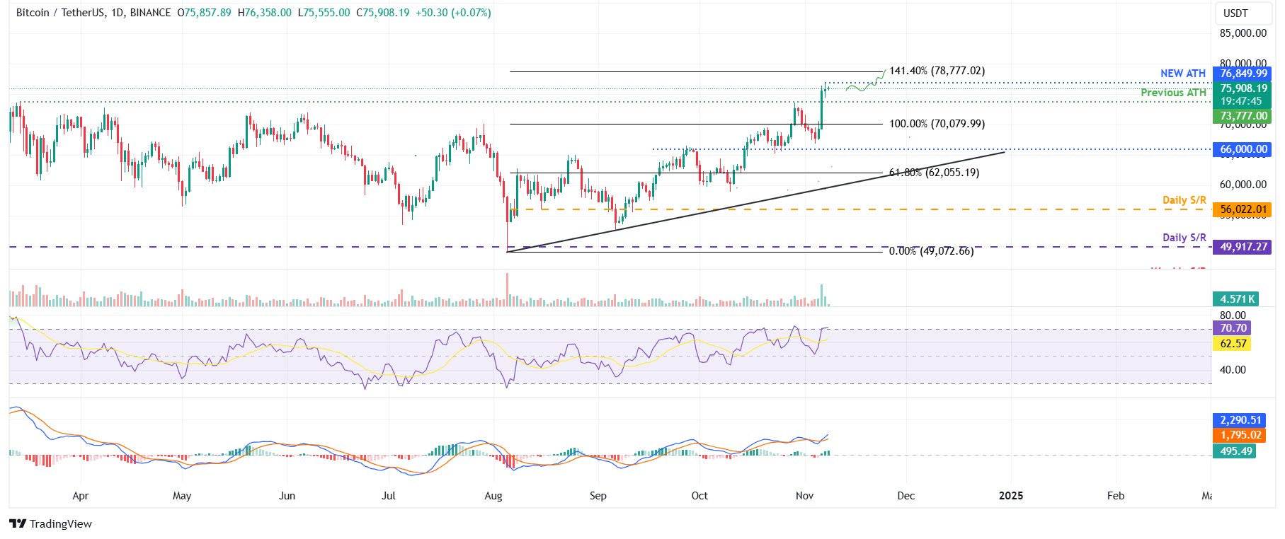 Dự đoán giá hàng đầu 3 Bitcoin, Ethereum, Ripple: BTC đạt mức cao nhất mọi thời đại mới gần 77.000 đô la sau khi Fed cắt giảm lãi suất