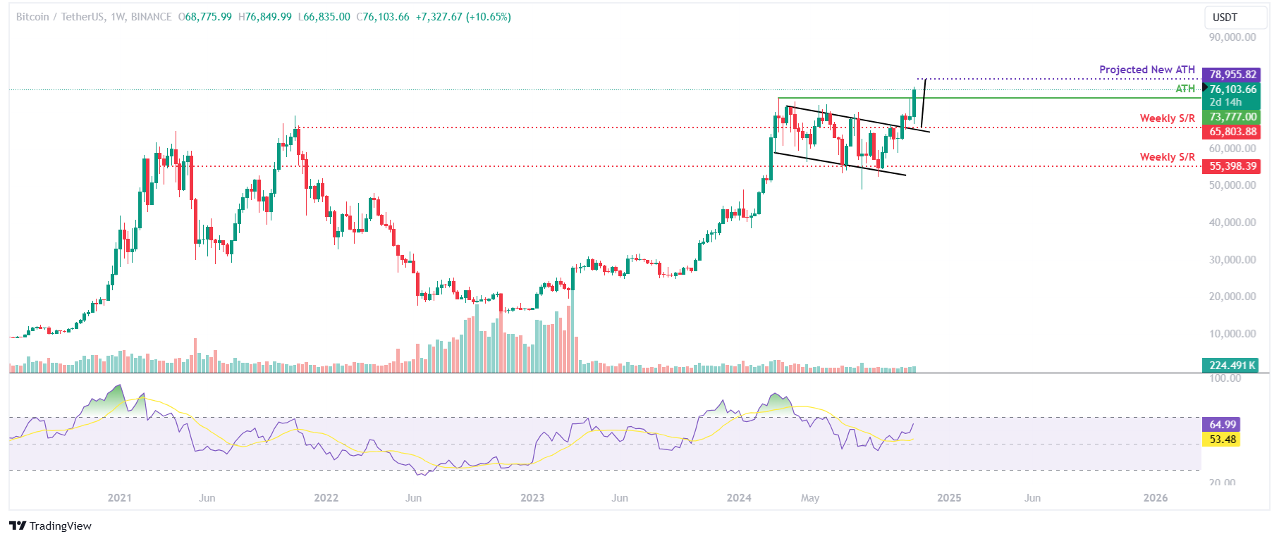 Dự báo hàng tuần về Bitcoin: Có khả năng tăng giá hơn nữa sau khi đạt mức cao kỷ lục mới