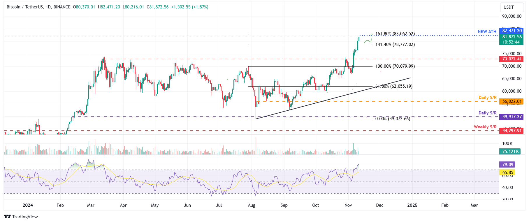 Dự báo giá Bitcoin: BTC tăng trên 82.000 đô la, lập mức cao kỷ lục mới