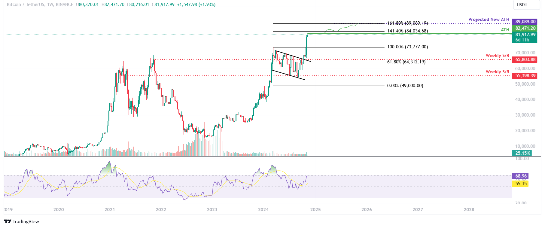 Dự báo giá Bitcoin: BTC tăng trên 82.000 đô la, lập mức cao kỷ lục mới