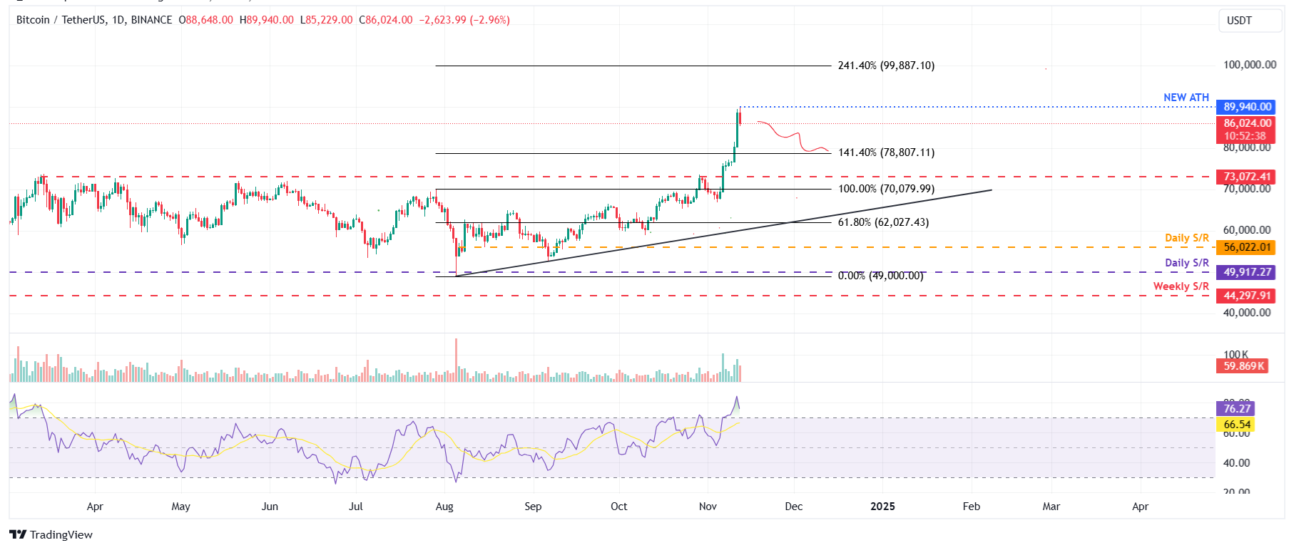 Dự báo giá Bitcoin: BTC đạt mức cao mới gần 90.000 đô la, dữ liệu trên chuỗi cho thấy khả năng giá sẽ giảm