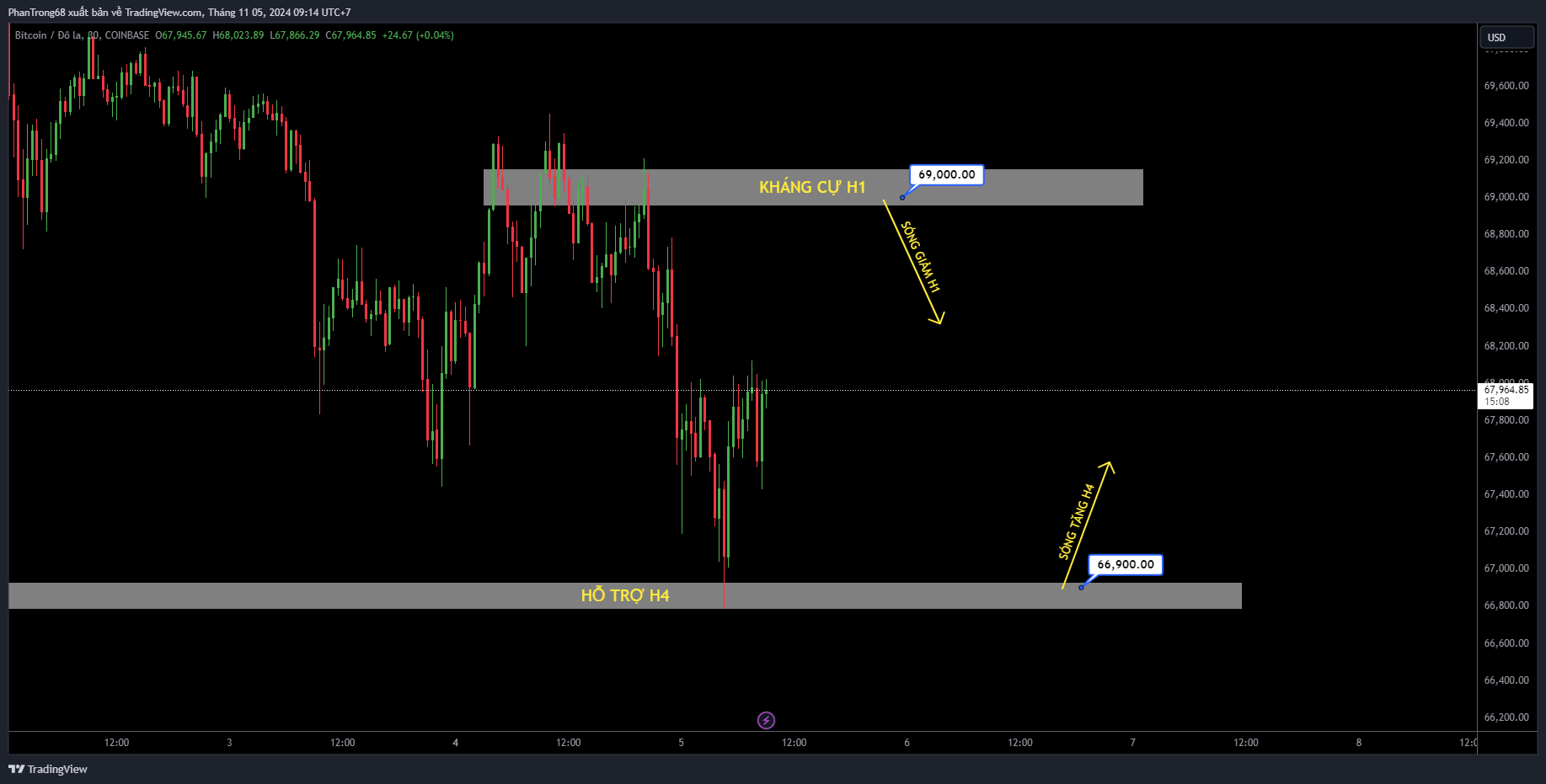 Kế hoạch giao dịch BTC/USD ngày 05/11/2024. Các ETF Bitcoin đã tích lũy được 70 tỷ đô la tài sản, hơn 50% so với các ETF vàng vật chất, nắm giữ hơn 130 tỷ đô la