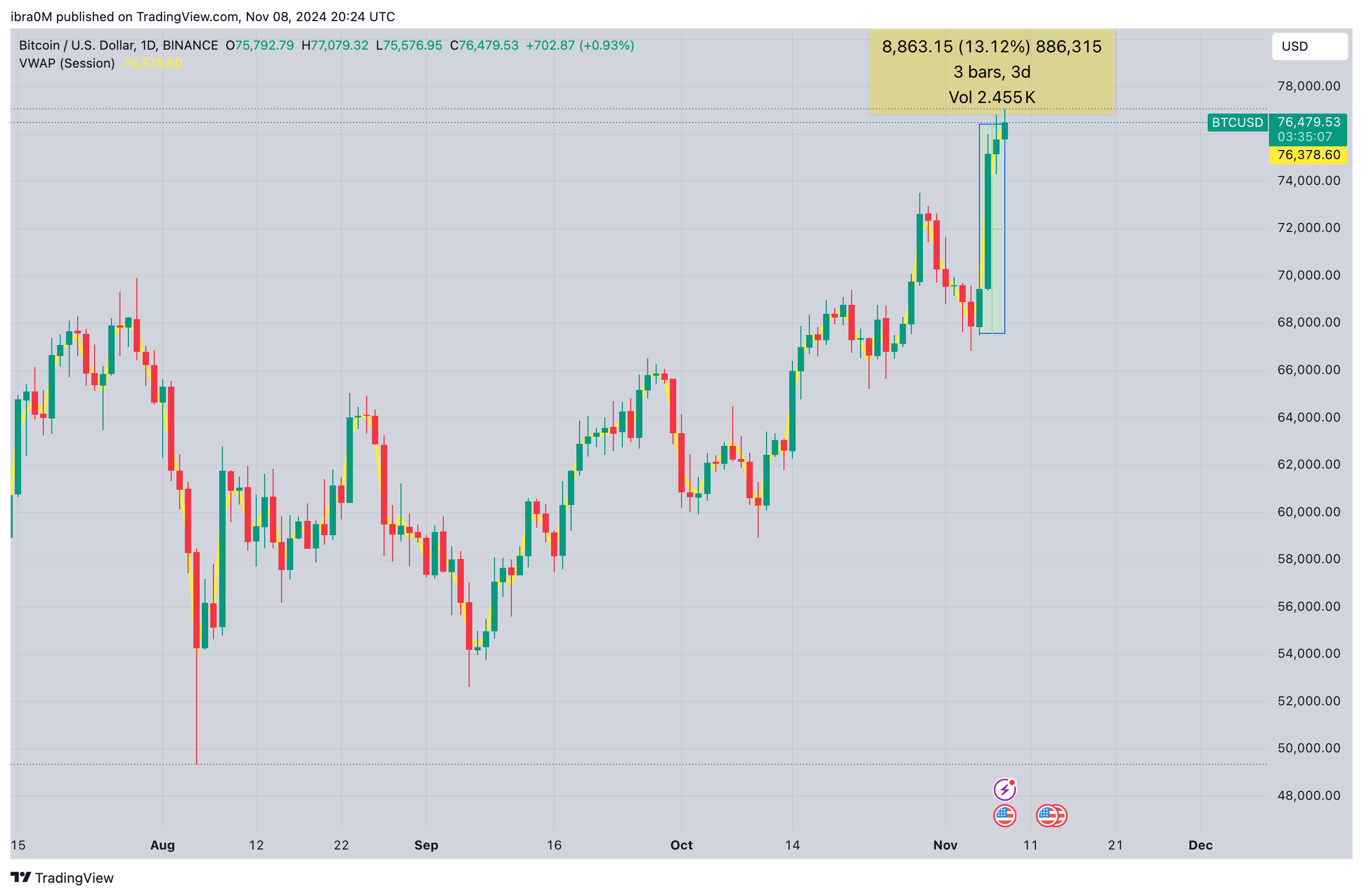 Dự báo giá Bitcoin: BTC hướng tới mức 80.000 đô la khi các nhà giao dịch Coinbase tăng nhu cầu 145%