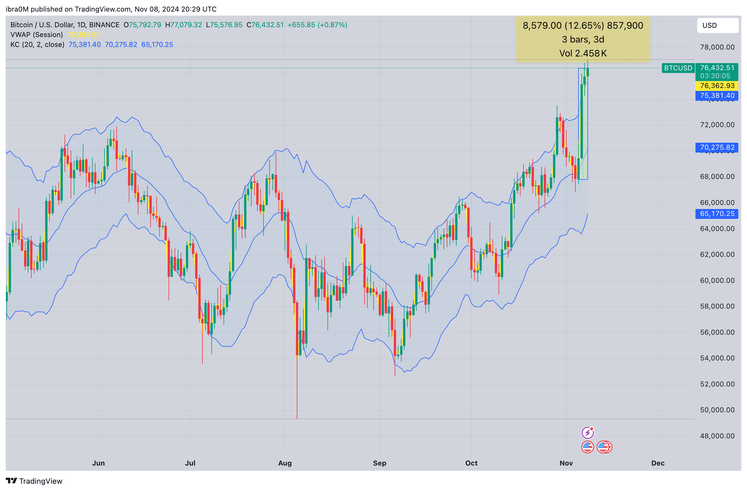 Dự báo giá Bitcoin: BTC hướng tới mức 80.000 đô la khi các nhà giao dịch Coinbase tăng nhu cầu 145%