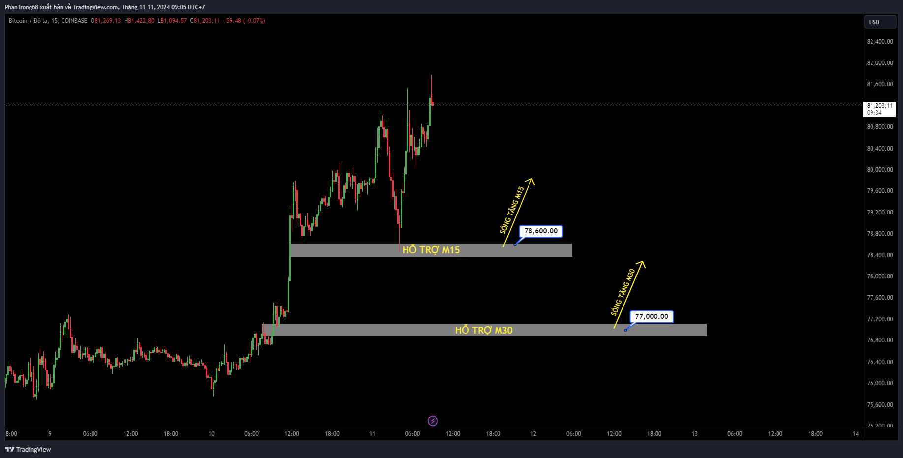 Kế hoạch giao dịch BTC/USD ngày 11/11/2024. Giá Bitcoin đạt ngưỡng ATH mới 81.700 USD vào đầu phiên Á ngày thứ Hai