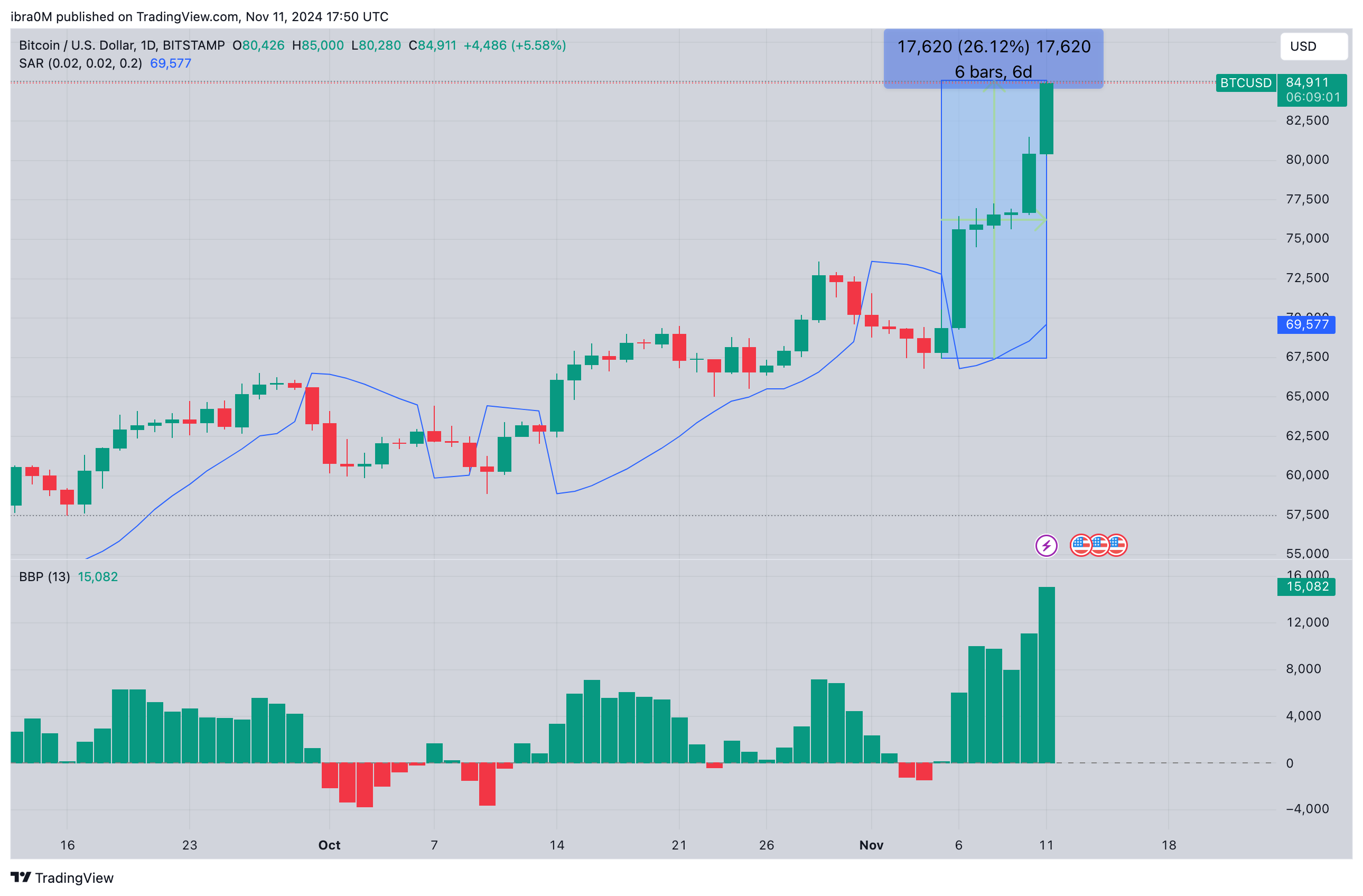 Dự báo giá Bitcoin: BTC đạt 85.000 đô la khi Microstrategy công bố giao dịch mua trong ngày lớn nhất từ ​​trước đến nay