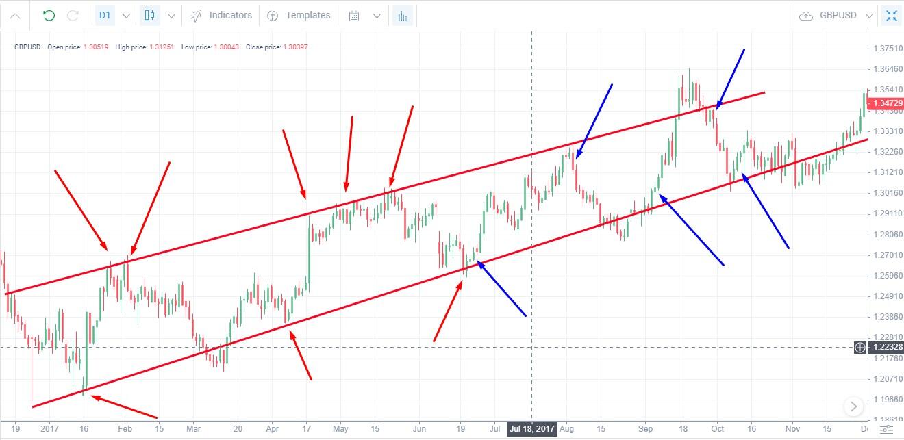 Chiến lược Bounce, cách sử dụng hiệu quả.